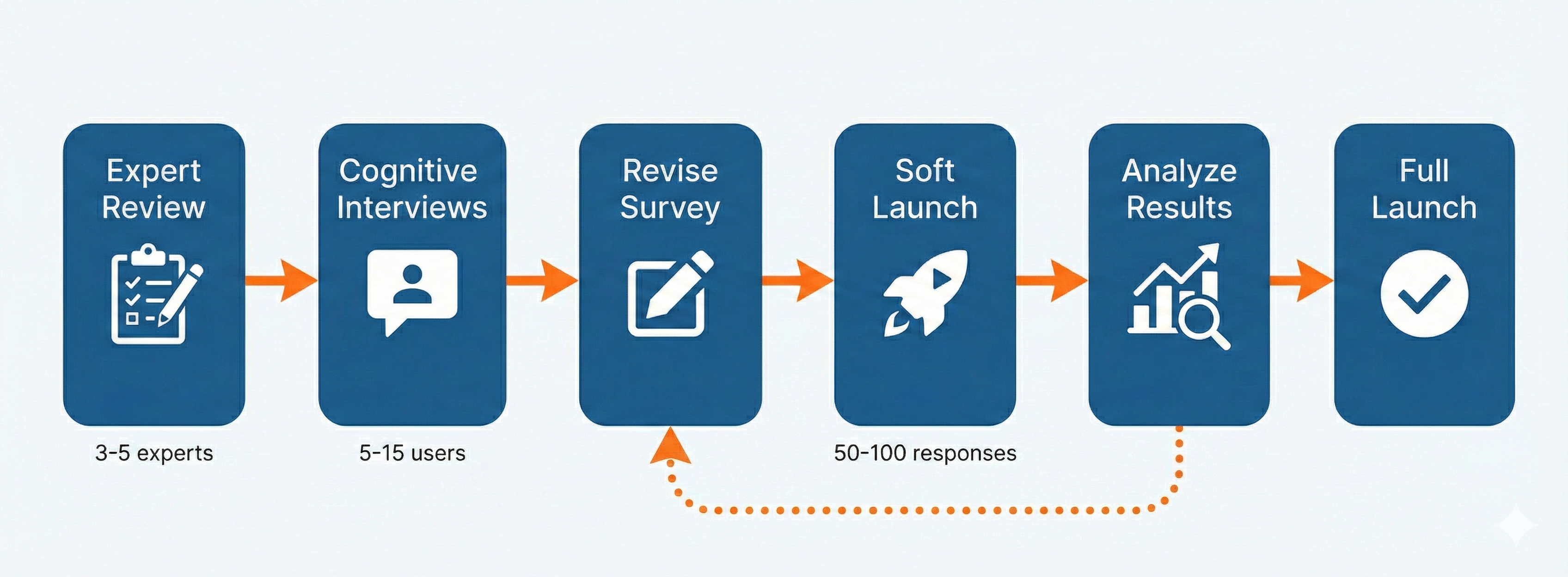 Pilot testing workflow: Expert Review, Cognitive Interviews, Revise, Soft Launch, Analyze, Full Launch