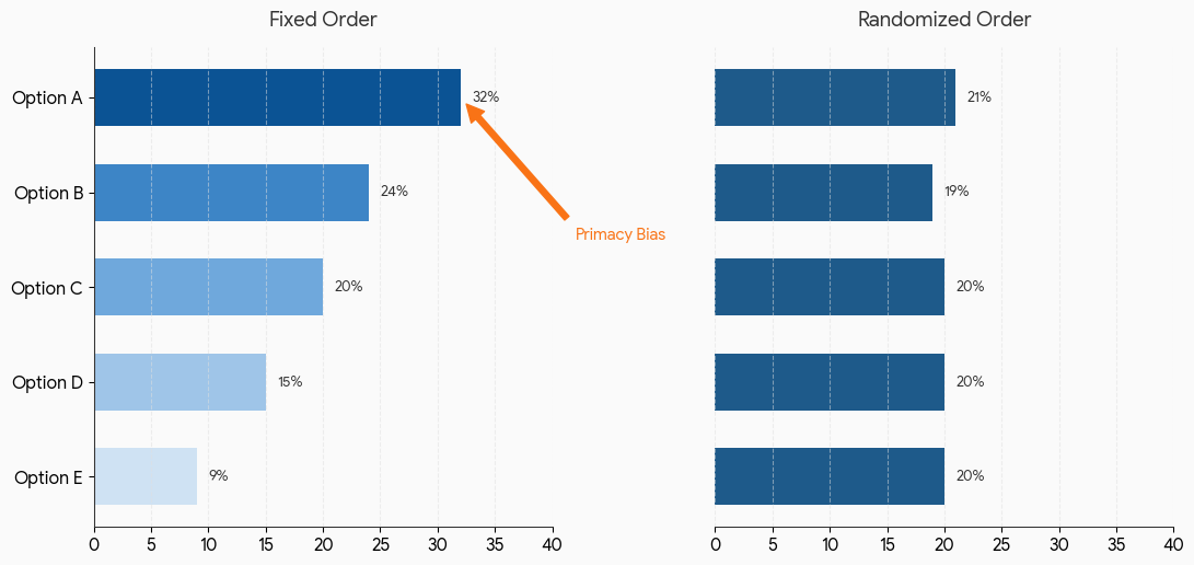 Bar chart comparing fixed order vs randomized order, showing primacy bias in fixed order surveys