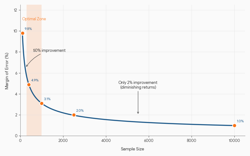 Margin of error curve showing diminishing returns as sample size increases